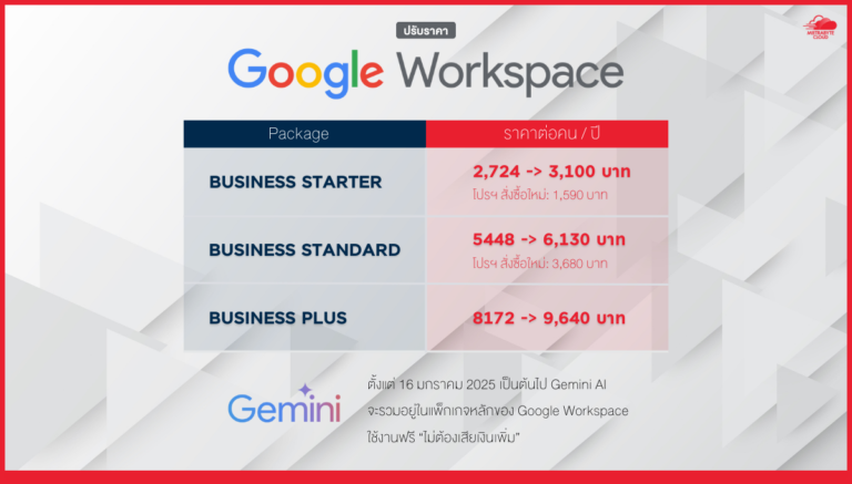 Google Workspace ปรับราคาใหม่ ล่าสุดปี 2025